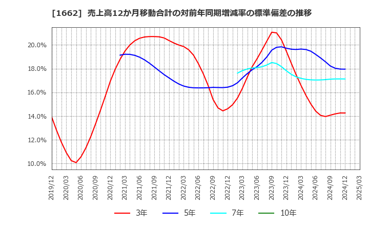 1662 石油資源開発(株): 売上高12か月移動合計の対前年同期増減率の標準偏差の推移