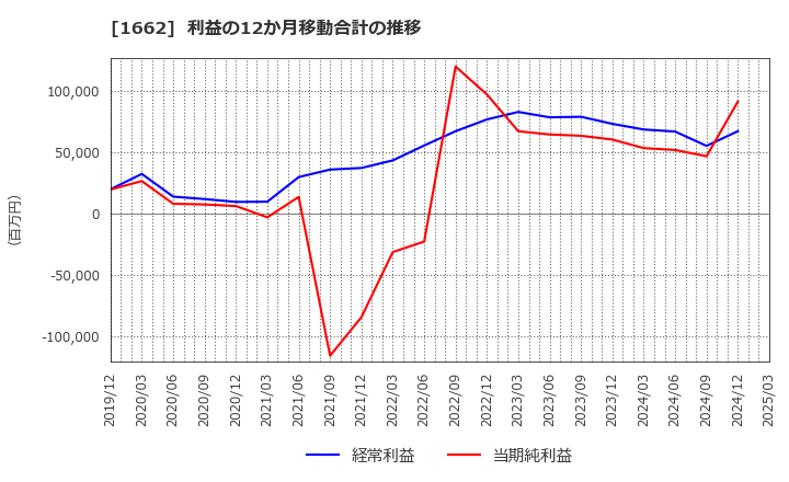 1662 石油資源開発(株): 利益の12か月移動合計の推移