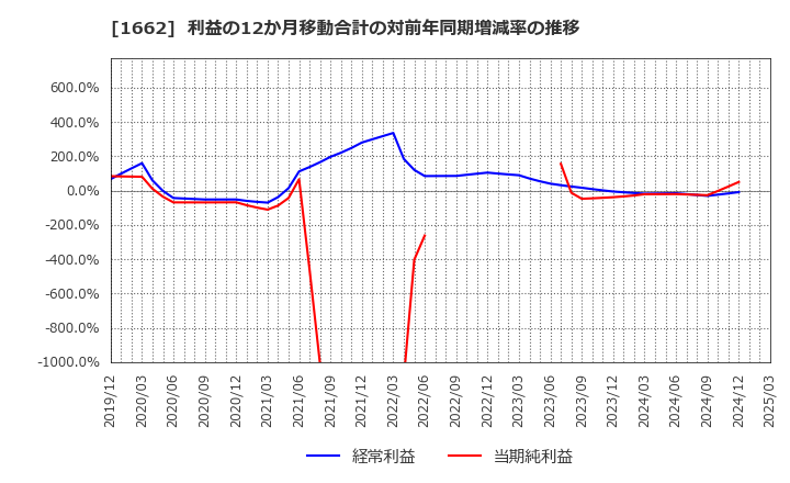 1662 石油資源開発(株): 利益の12か月移動合計の対前年同期増減率の推移