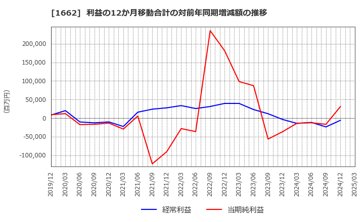1662 石油資源開発(株): 利益の12か月移動合計の対前年同期増減額の推移