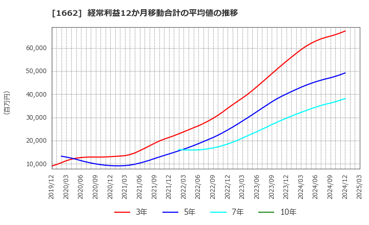 1662 石油資源開発(株): 経常利益12か月移動合計の平均値の推移