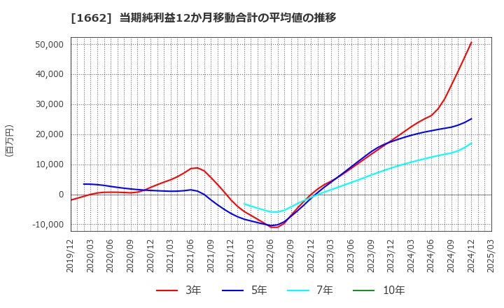 1662 石油資源開発(株): 当期純利益12か月移動合計の平均値の推移