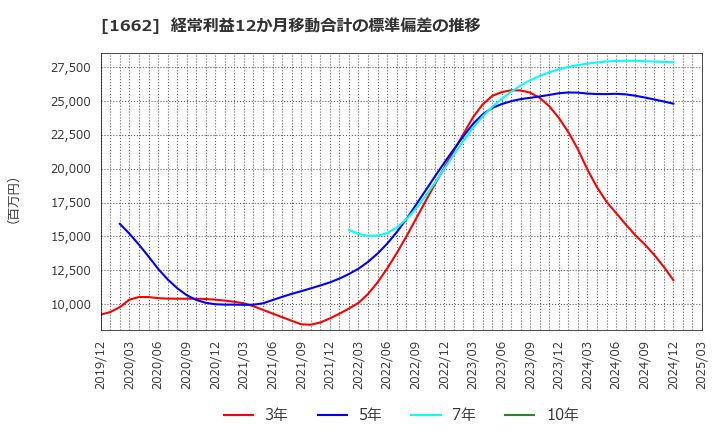 1662 石油資源開発(株): 経常利益12か月移動合計の標準偏差の推移