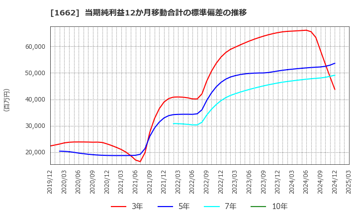 1662 石油資源開発(株): 当期純利益12か月移動合計の標準偏差の推移