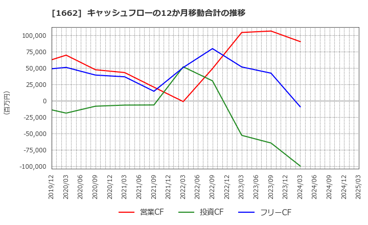 1662 石油資源開発(株): キャッシュフローの12か月移動合計の推移