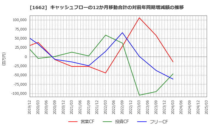 1662 石油資源開発(株): キャッシュフローの12か月移動合計の対前年同期増減額の推移