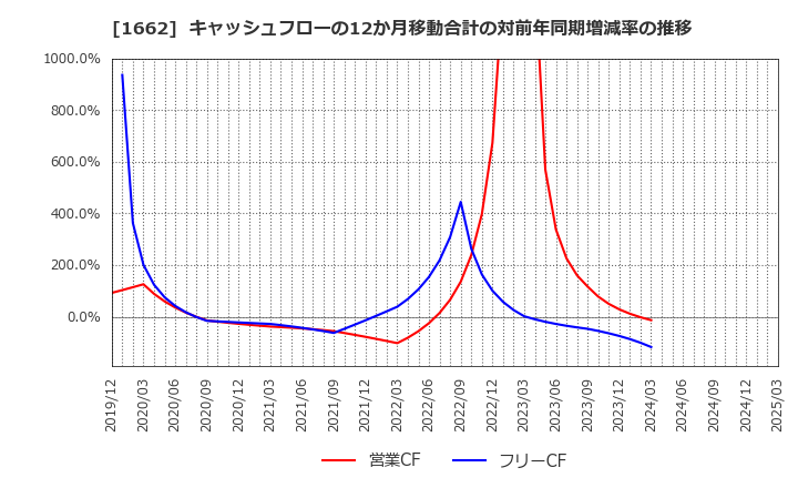 1662 石油資源開発(株): キャッシュフローの12か月移動合計の対前年同期増減率の推移