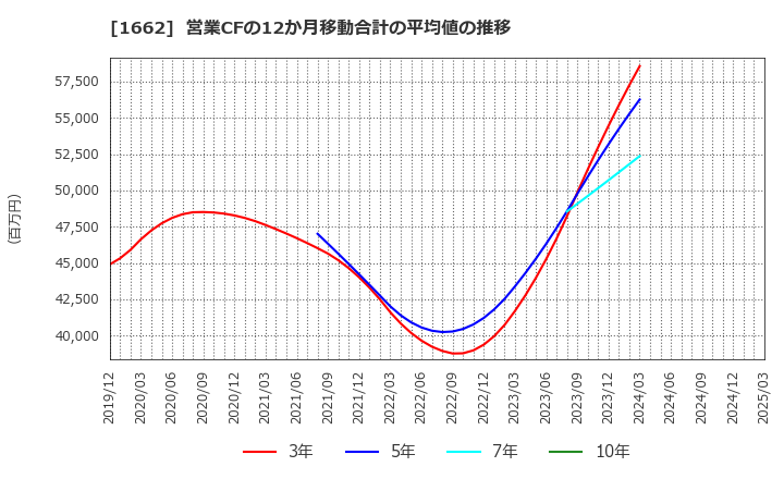 1662 石油資源開発(株): 営業CFの12か月移動合計の平均値の推移