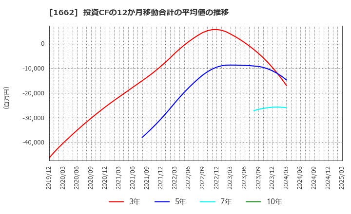 1662 石油資源開発(株): 投資CFの12か月移動合計の平均値の推移