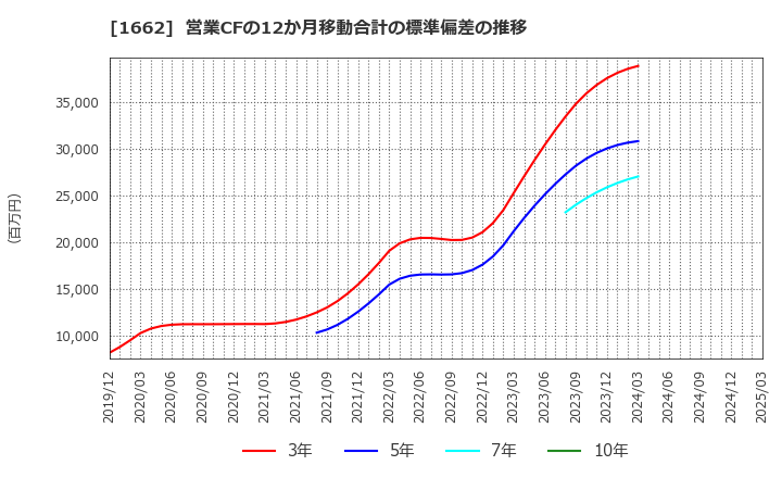 1662 石油資源開発(株): 営業CFの12か月移動合計の標準偏差の推移