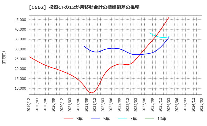 1662 石油資源開発(株): 投資CFの12か月移動合計の標準偏差の推移