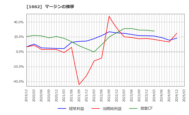 1662 石油資源開発(株): マージンの推移