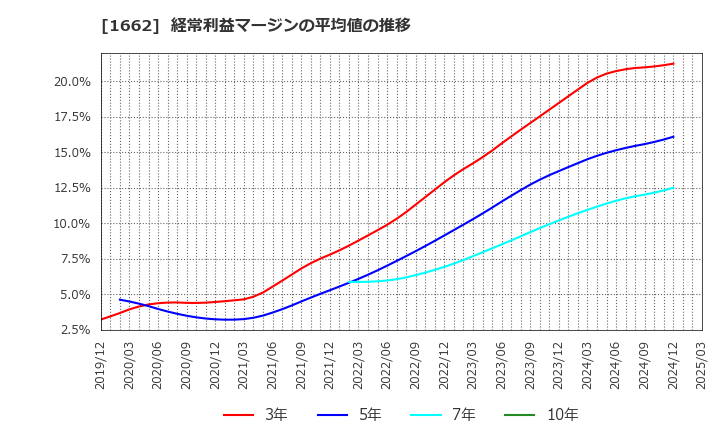 1662 石油資源開発(株): 経常利益マージンの平均値の推移