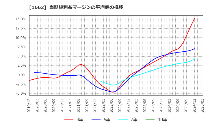 1662 石油資源開発(株): 当期純利益マージンの平均値の推移