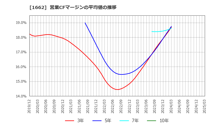 1662 石油資源開発(株): 営業CFマージンの平均値の推移