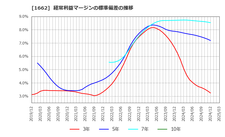 1662 石油資源開発(株): 経常利益マージンの標準偏差の推移