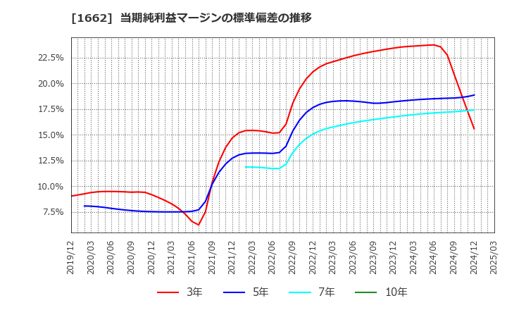 1662 石油資源開発(株): 当期純利益マージンの標準偏差の推移