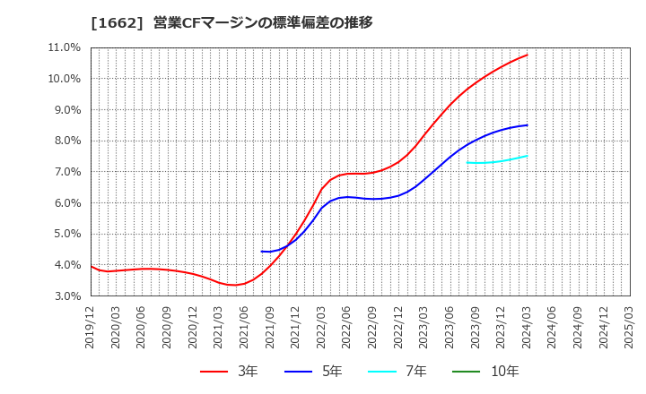 1662 石油資源開発(株): 営業CFマージンの標準偏差の推移