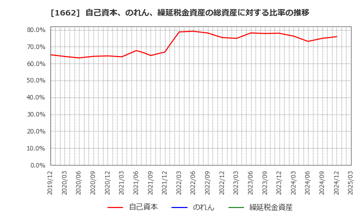1662 石油資源開発(株): 自己資本、のれん、繰延税金資産の総資産に対する比率の推移