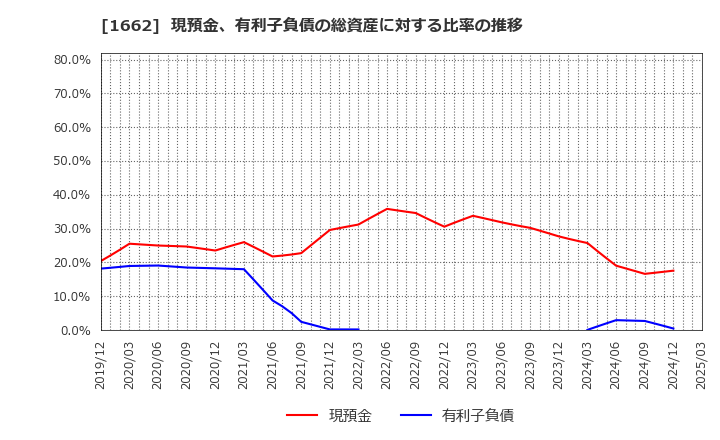 1662 石油資源開発(株): 現預金、有利子負債の総資産に対する比率の推移