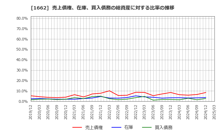 1662 石油資源開発(株): 売上債権、在庫、買入債務の総資産に対する比率の推移
