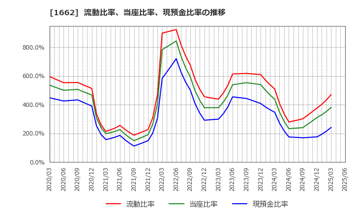 1662 石油資源開発(株): 流動比率、当座比率、現預金比率の推移