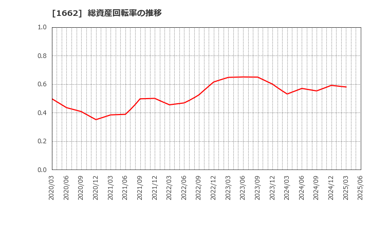 1662 石油資源開発(株): 総資産回転率の推移
