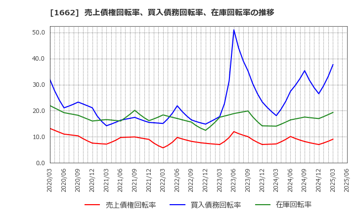 1662 石油資源開発(株): 売上債権回転率、買入債務回転率、在庫回転率の推移