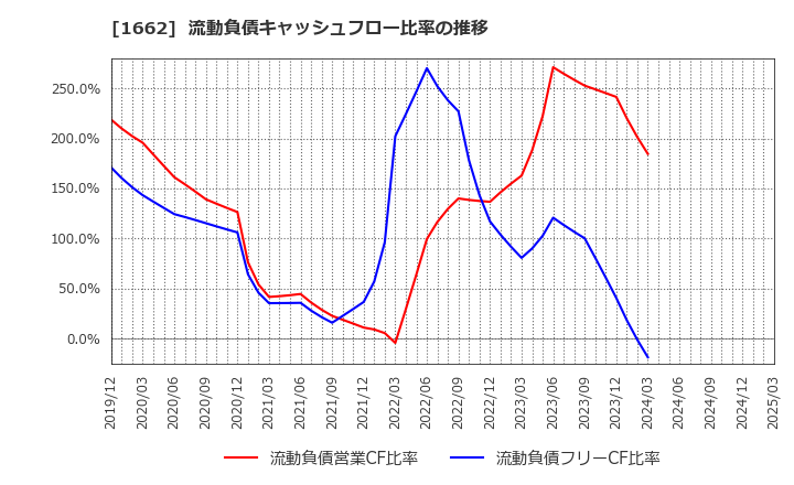 1662 石油資源開発(株): 流動負債キャッシュフロー比率の推移