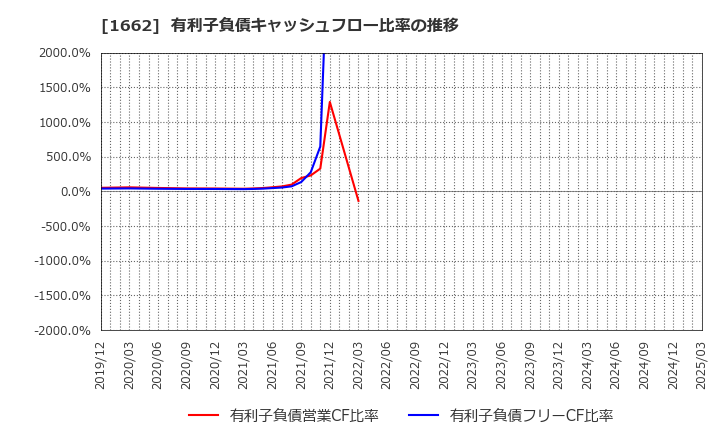 1662 石油資源開発(株): 有利子負債キャッシュフロー比率の推移