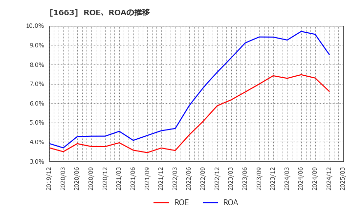 1663 Ｋ＆Ｏエナジーグループ(株): ROE、ROAの推移