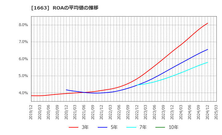1663 Ｋ＆Ｏエナジーグループ(株): ROAの平均値の推移
