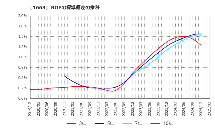 1663 Ｋ＆Ｏエナジーグループ(株): ROEの標準偏差の推移