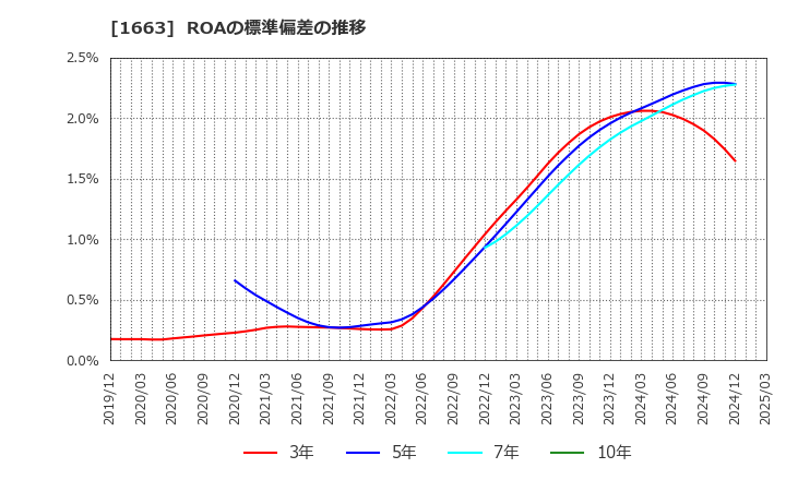 1663 Ｋ＆Ｏエナジーグループ(株): ROAの標準偏差の推移