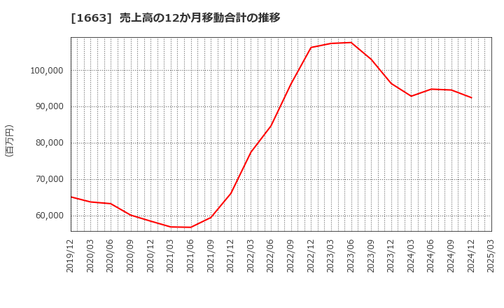 1663 Ｋ＆Ｏエナジーグループ(株): 売上高の12か月移動合計の推移