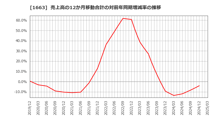1663 Ｋ＆Ｏエナジーグループ(株): 売上高の12か月移動合計の対前年同期増減率の推移
