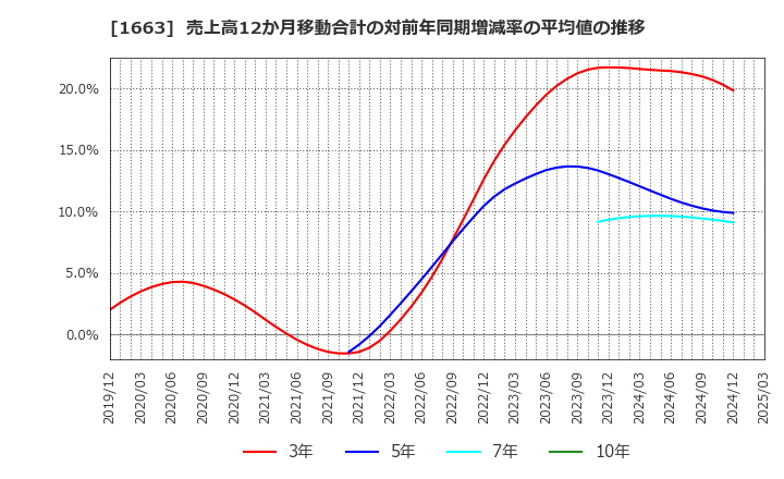 1663 Ｋ＆Ｏエナジーグループ(株): 売上高12か月移動合計の対前年同期増減率の平均値の推移