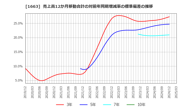 1663 Ｋ＆Ｏエナジーグループ(株): 売上高12か月移動合計の対前年同期増減率の標準偏差の推移