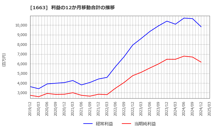 1663 Ｋ＆Ｏエナジーグループ(株): 利益の12か月移動合計の推移