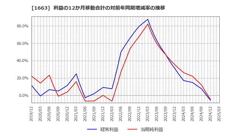 1663 Ｋ＆Ｏエナジーグループ(株): 利益の12か月移動合計の対前年同期増減率の推移