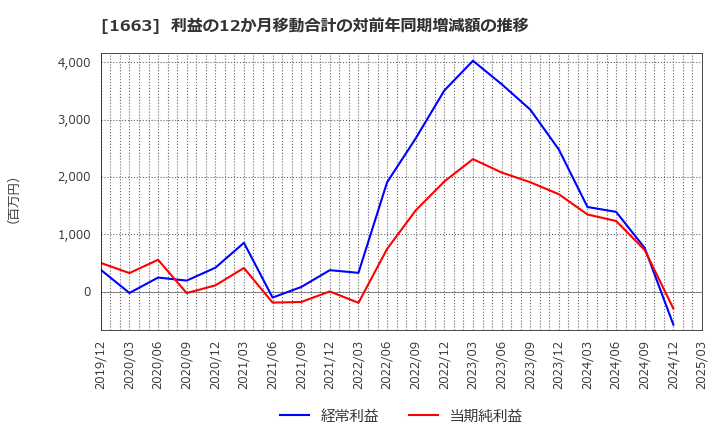 1663 Ｋ＆Ｏエナジーグループ(株): 利益の12か月移動合計の対前年同期増減額の推移