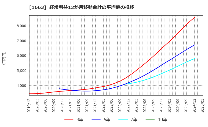 1663 Ｋ＆Ｏエナジーグループ(株): 経常利益12か月移動合計の平均値の推移