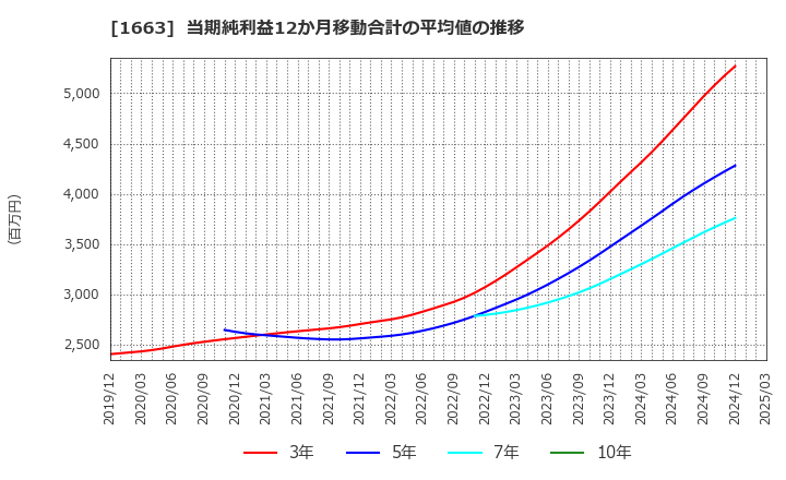 1663 Ｋ＆Ｏエナジーグループ(株): 当期純利益12か月移動合計の平均値の推移
