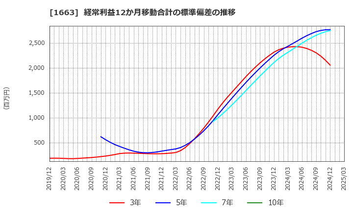 1663 Ｋ＆Ｏエナジーグループ(株): 経常利益12か月移動合計の標準偏差の推移