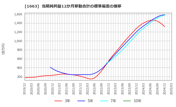 1663 Ｋ＆Ｏエナジーグループ(株): 当期純利益12か月移動合計の標準偏差の推移