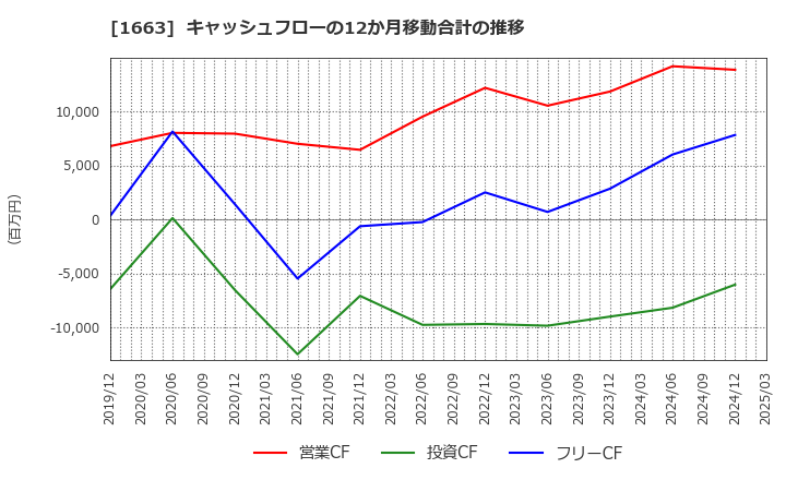 1663 Ｋ＆Ｏエナジーグループ(株): キャッシュフローの12か月移動合計の推移