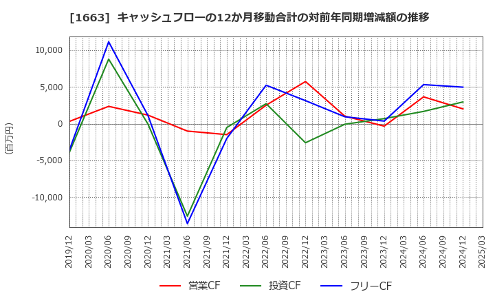 1663 Ｋ＆Ｏエナジーグループ(株): キャッシュフローの12か月移動合計の対前年同期増減額の推移