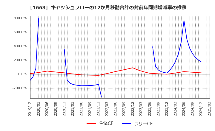 1663 Ｋ＆Ｏエナジーグループ(株): キャッシュフローの12か月移動合計の対前年同期増減率の推移