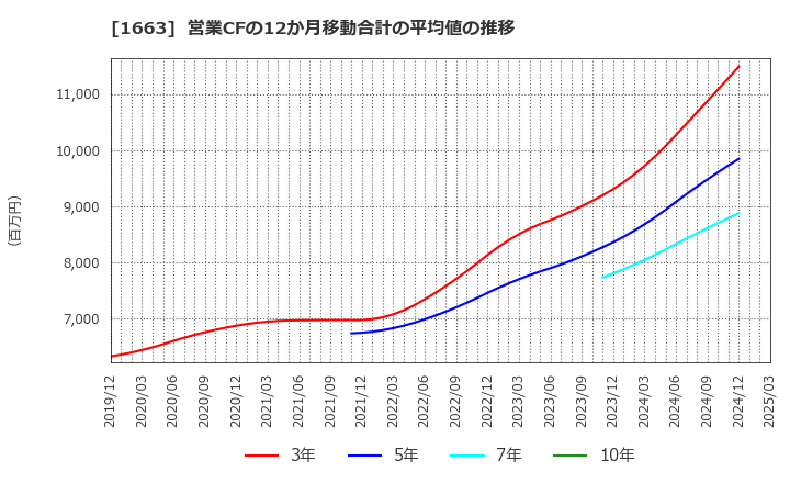 1663 Ｋ＆Ｏエナジーグループ(株): 営業CFの12か月移動合計の平均値の推移