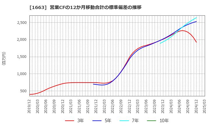 1663 Ｋ＆Ｏエナジーグループ(株): 営業CFの12か月移動合計の標準偏差の推移